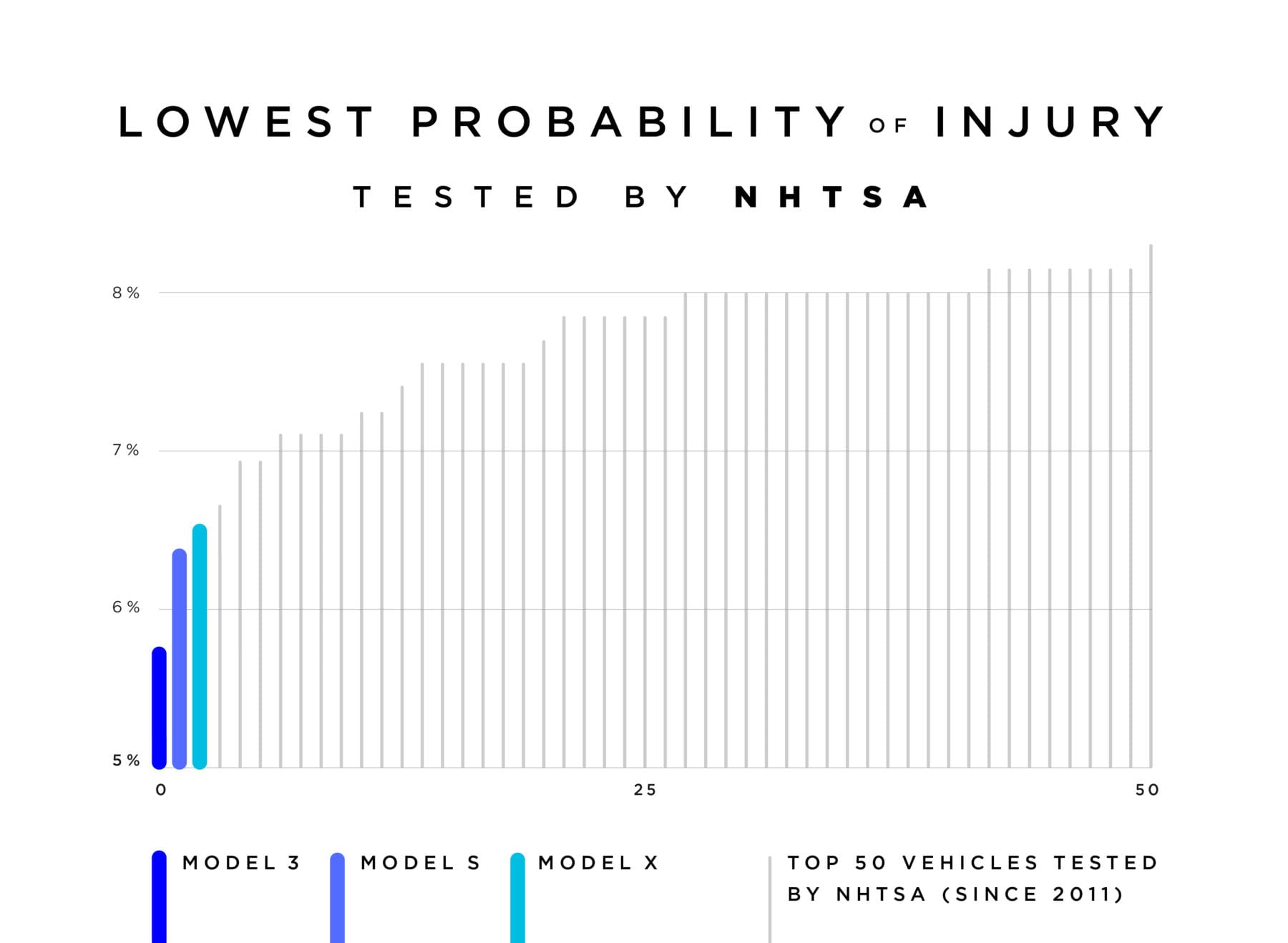 Tesla Lowest Probability of Injury Graph