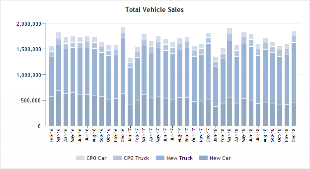 Vehicle sales by segment