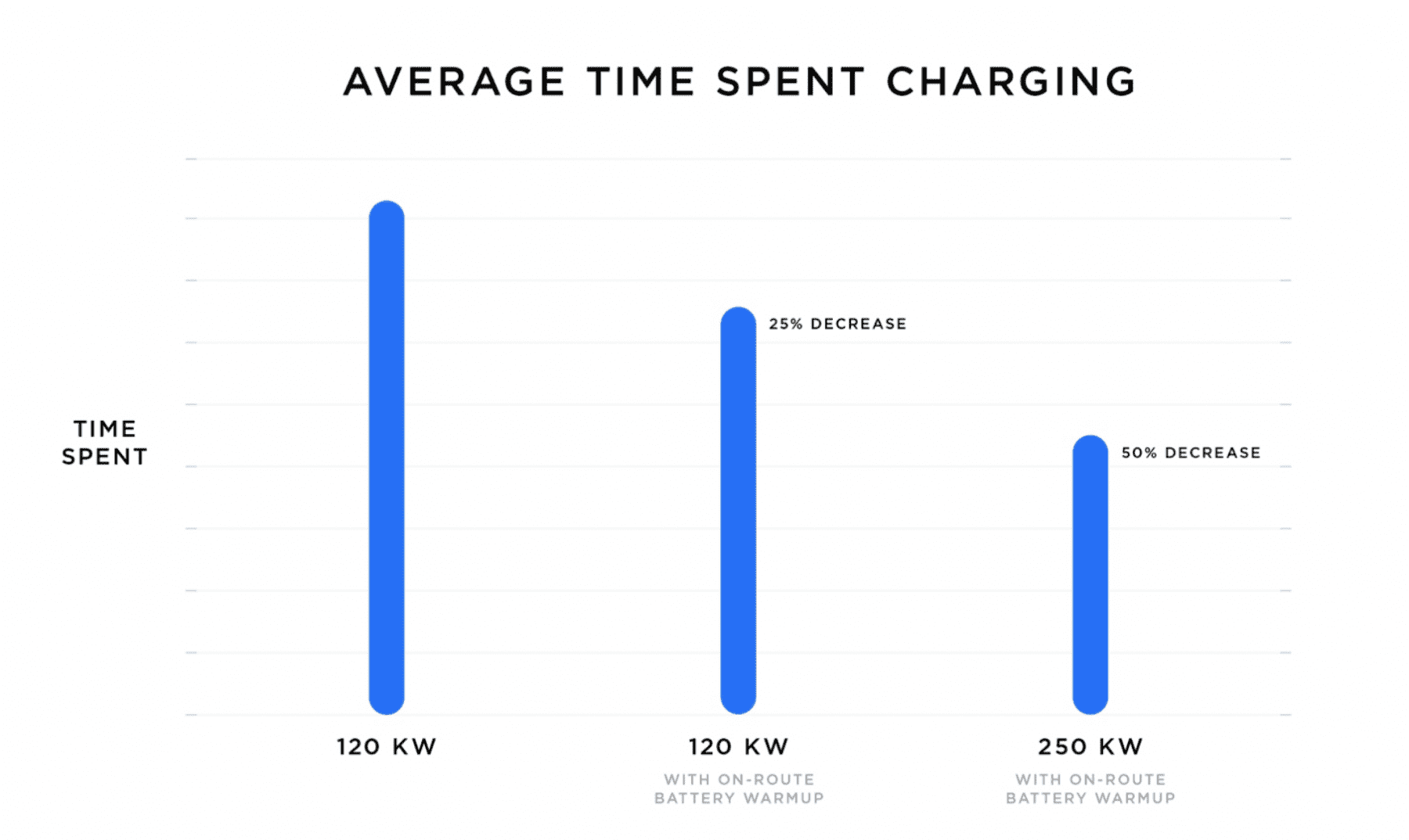 How much time take store to charge tesla