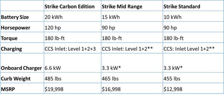 Curb weight. 11 KW on-Board AC Charger (CCS).