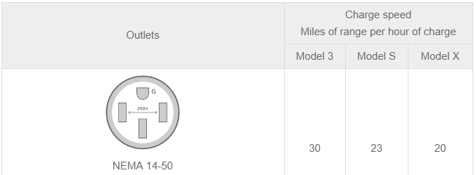 How Long Does It Take To Charge A Tesla Everything You