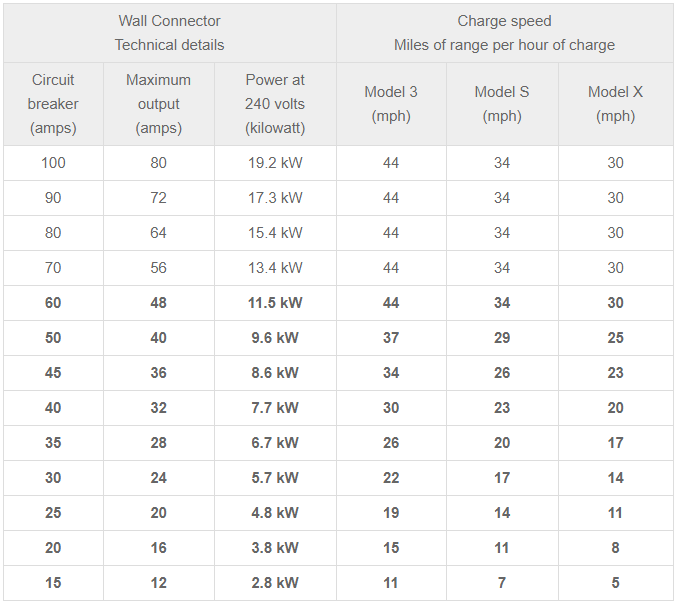 Tesla model deals y 110v charging