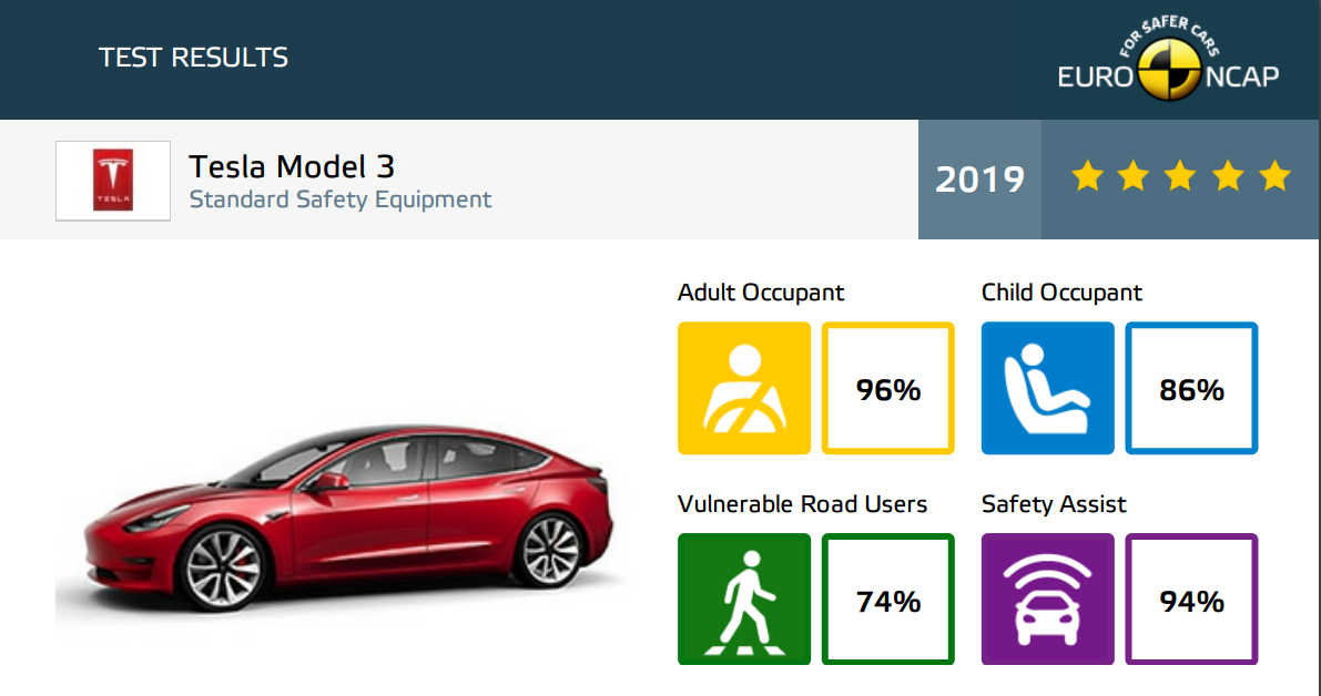 zuiger honderd Bepalen Tesla Model 3 Performs Exceptionally Well in Euro NCAP Crash Tests - EVBite