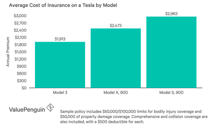 Tesla Insurance Costs ValuePenguin