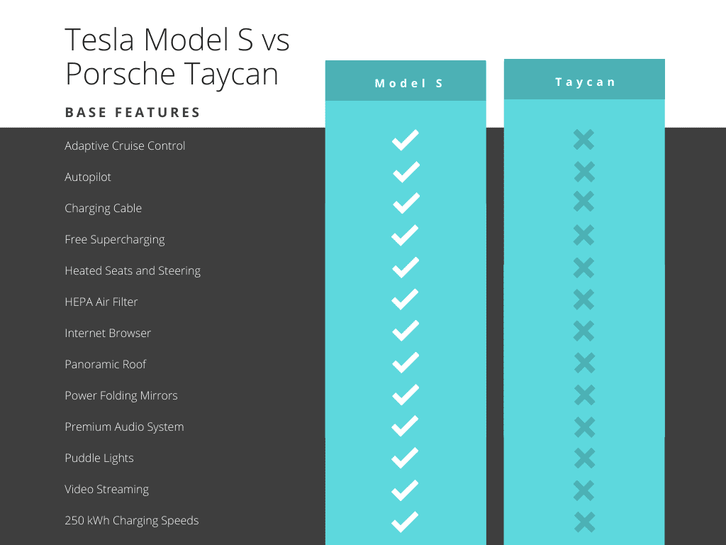 Tesla Model S vs Porsche Taycan
