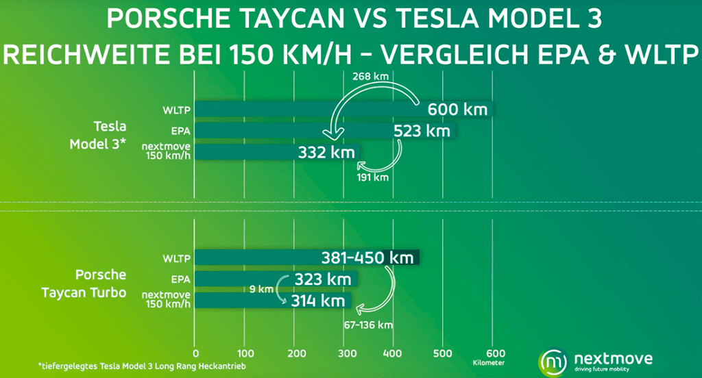 Porsche Taycan Range