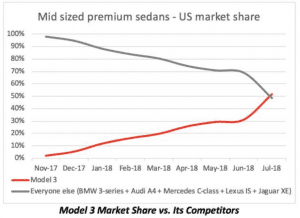 Tesla Model 3 Market Share