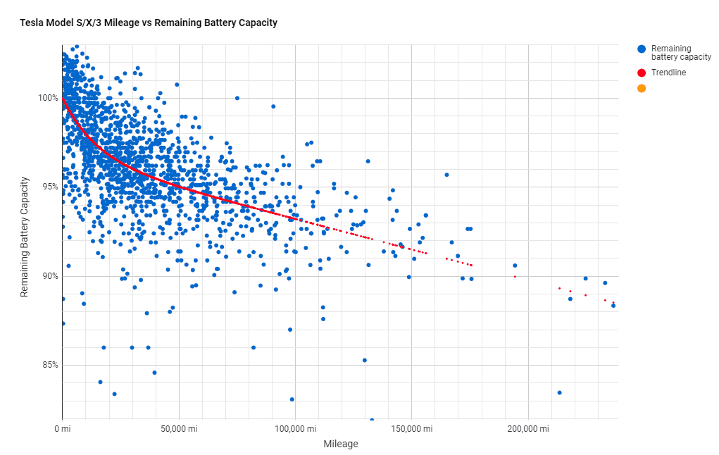 Tesla Battery Degradation