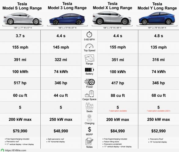 Tesla Models Compared
