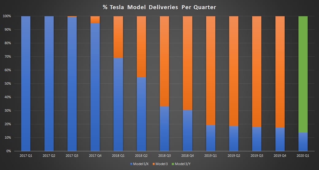 Tesla Deliveries Per Quarter