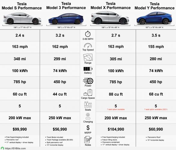 Tesla Performance Models Compared