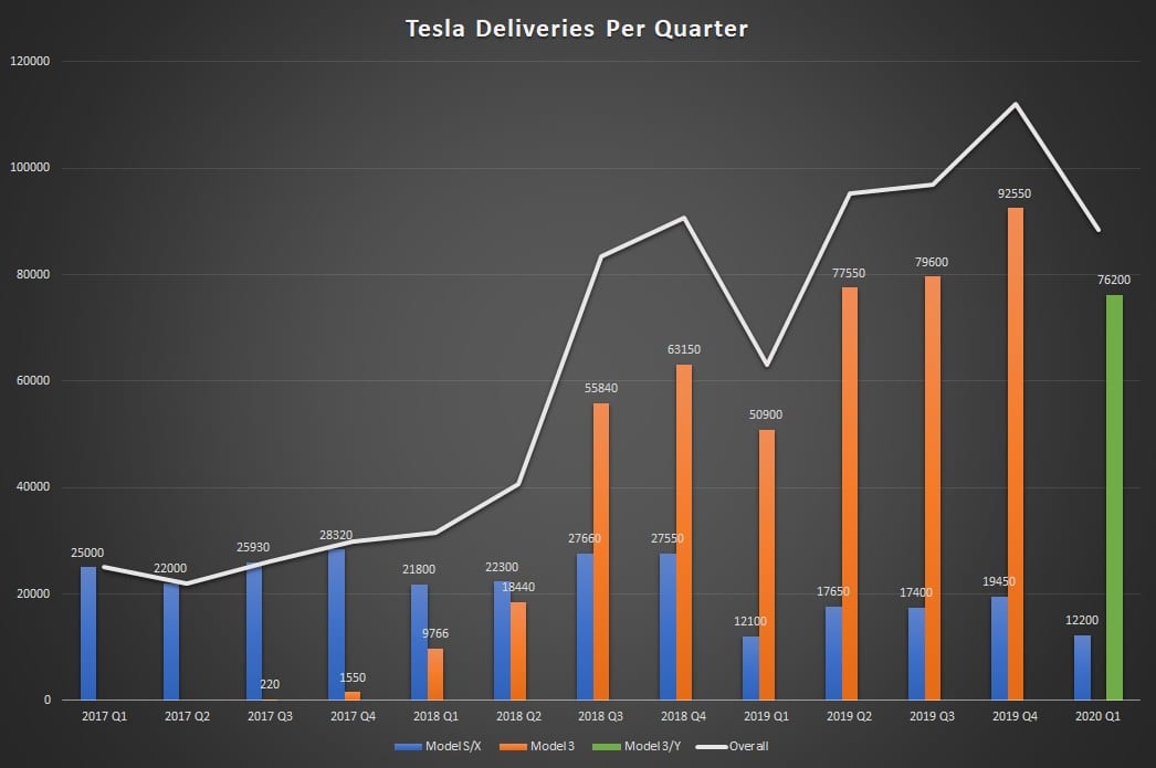 Tesla Deliveries Per Quarter