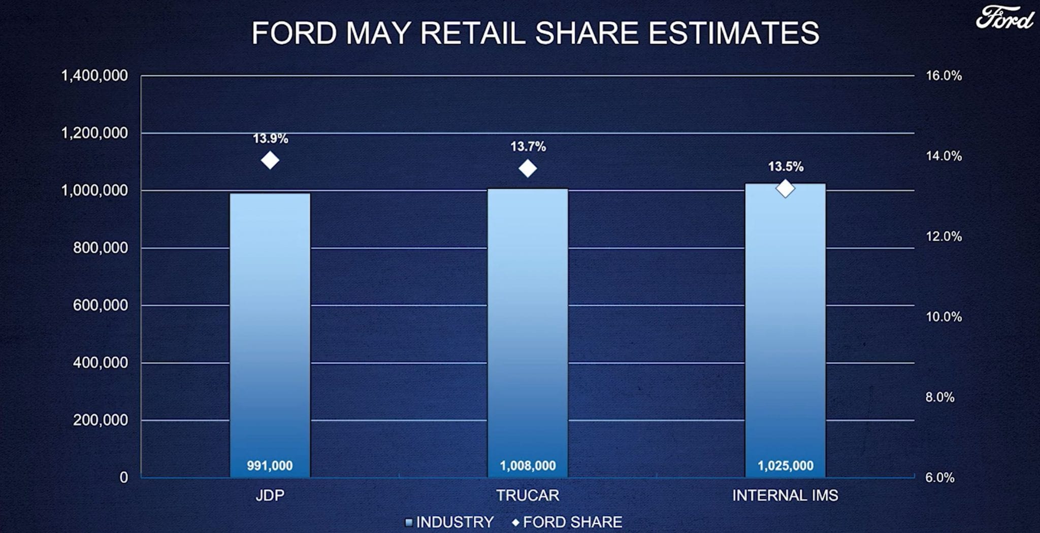 Ford Takes The Lead in Auto Sales Comeback EVBite