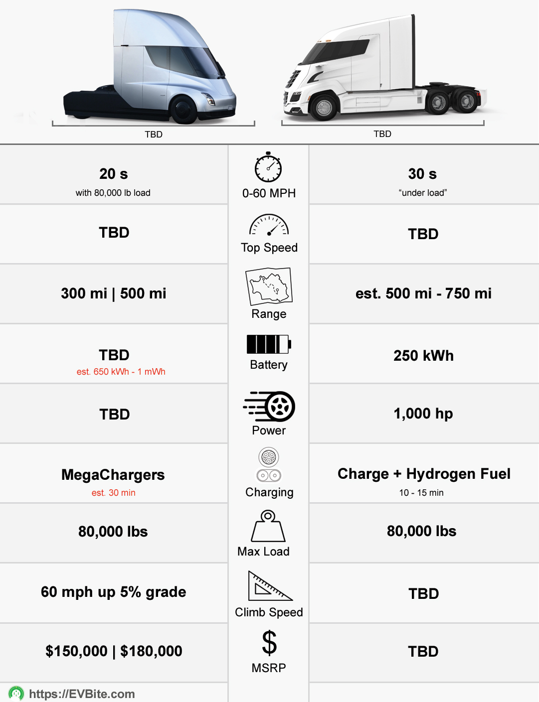 Nikola Semi vs Tesla Semi Truck - Hydrogen Fuel Cell vs Electric - EVBite