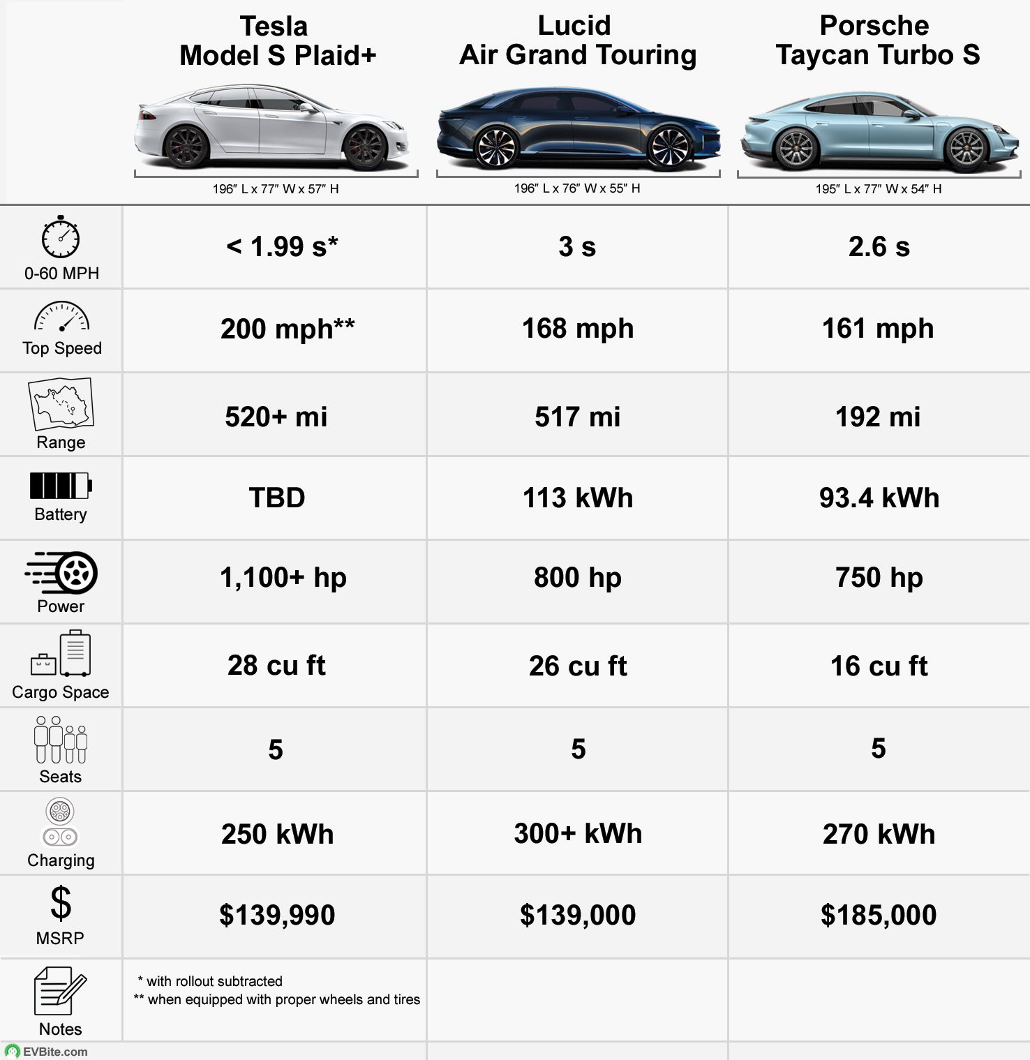 forbrug suge svinge Tesla Model S Plaid+ vs Porsche Taycan Turbo S vs Lucid Air Grand Touring