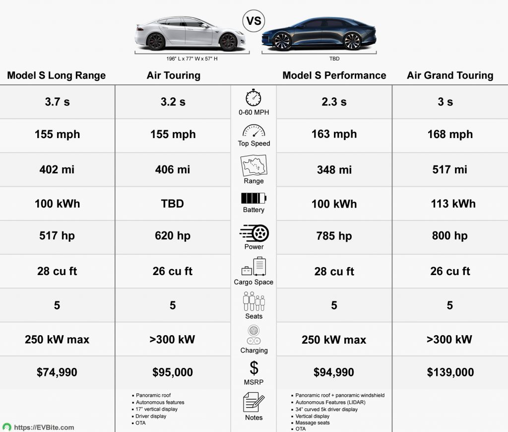 Tesla Model S vs Lucid Air