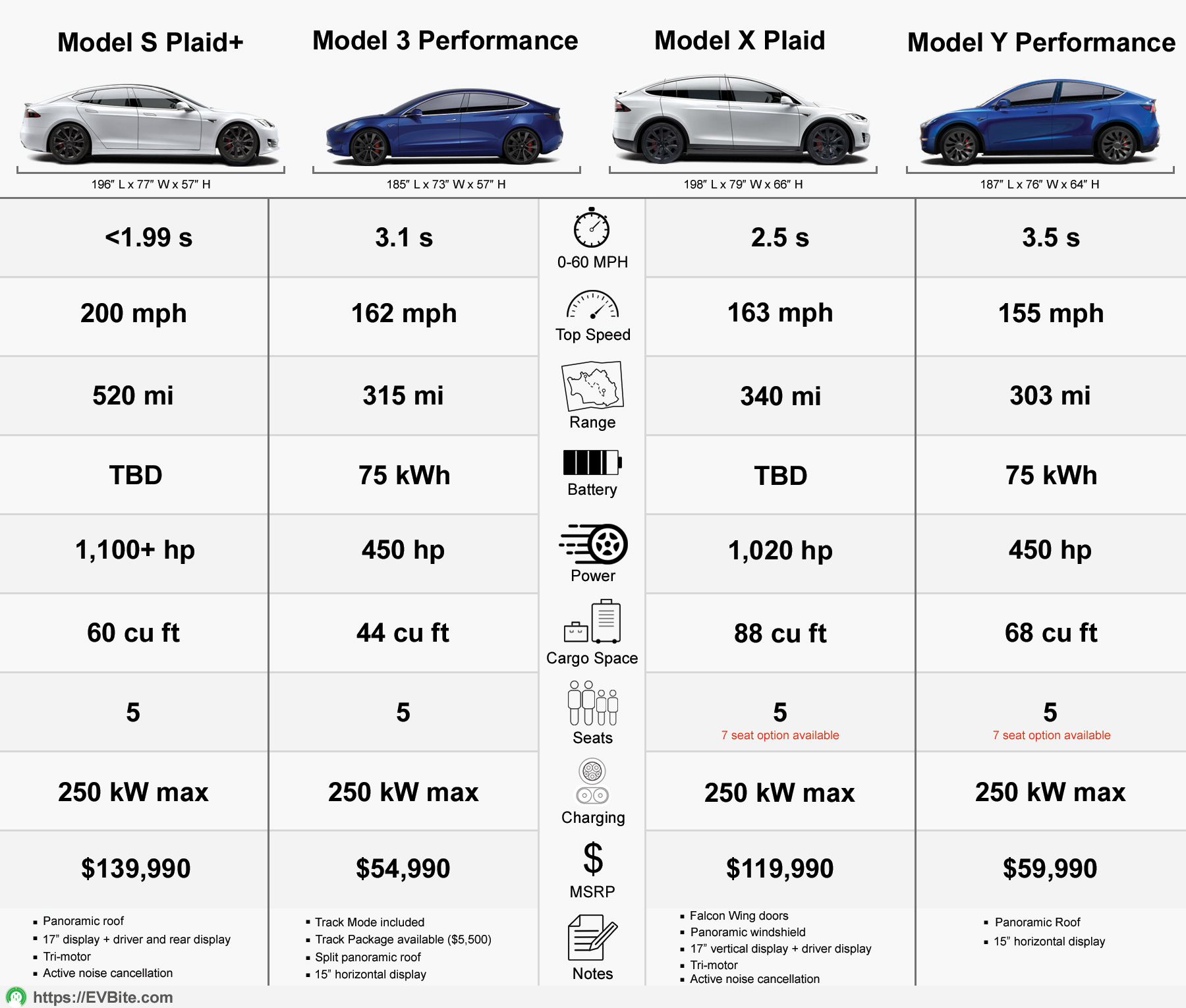 Which Tesla Is the Best for You? Tesla Models Compared EVBite