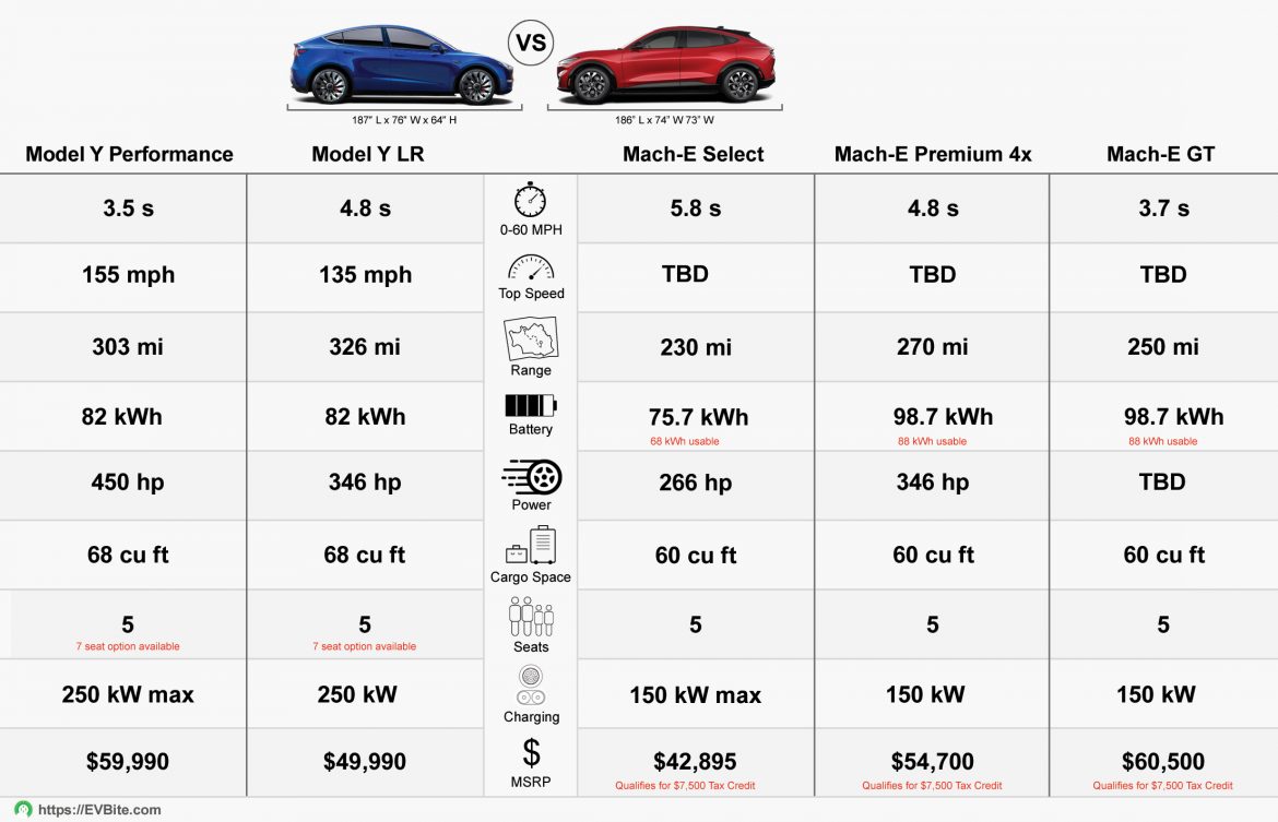 What Do the Tesla Model Y and Ford Mustang Mach-E Have in Common?