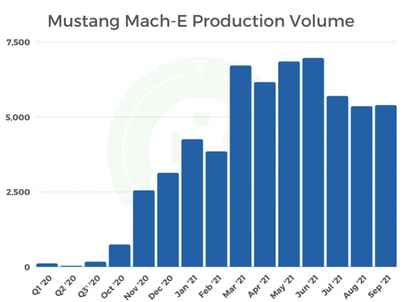 Ford Mustang Mach-E: Total Production and Deliveries – EVBite